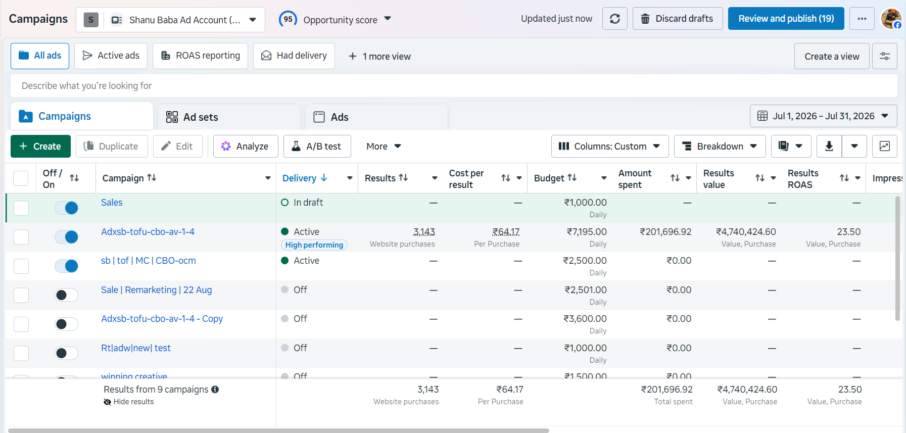 Account performance in July — spent ₹2,01,697, 3,143 purchases, revenue ₹47.40L, ROAS 23.50x